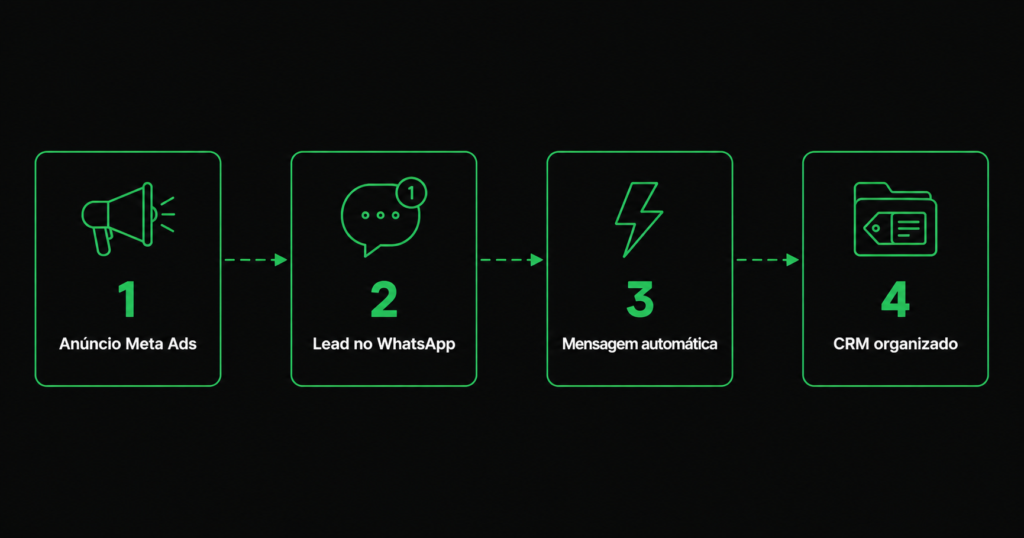 5 passos para integrar facebook ads com whatsapp